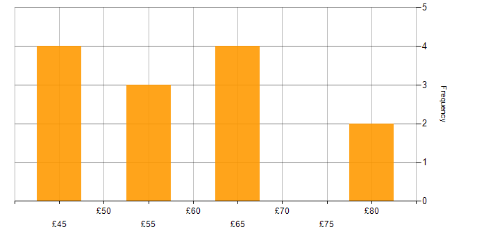 Hourly rate histogram for Software Developer in the UK excluding London