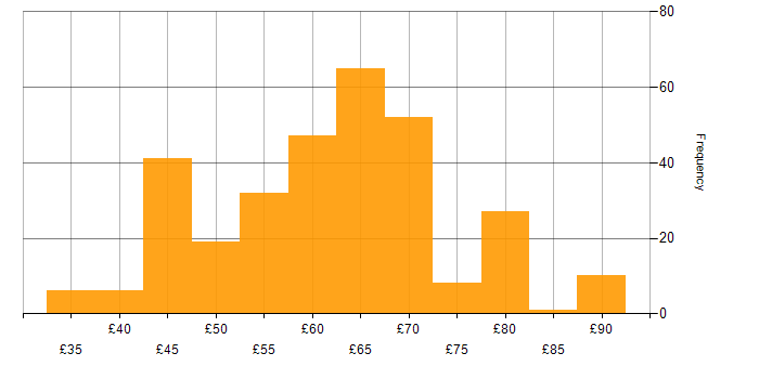 Hourly rate histogram for Software Engineer in England