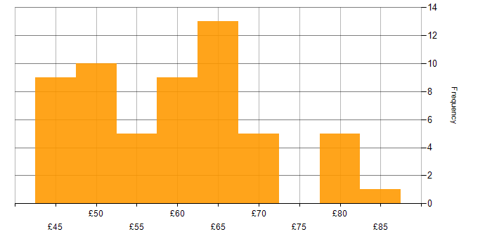 Hourly rate histogram for Software Engineer in the South East