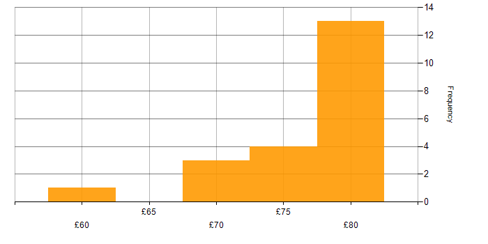 Hourly rate histogram for Software Engineering in Basildon