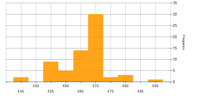 Hourly rate histogram for Software Engineering in Bristol