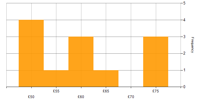 Hourly rate histogram for Software Engineering in Cambridge