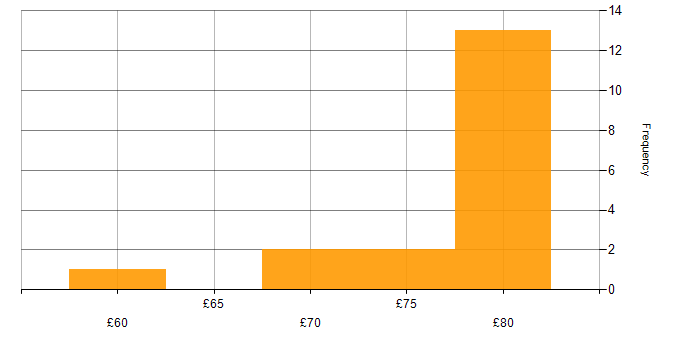 Hourly rate histogram for Software Engineering in Essex