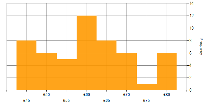 Hourly rate histogram for Software Engineering in Hampshire