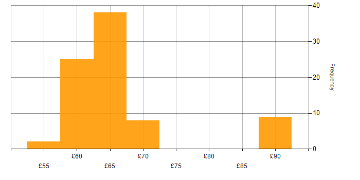 Hourly rate histogram for Software Engineering in Hertfordshire