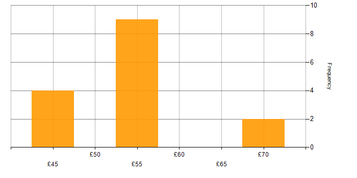 Hourly rate histogram for Software Engineering in the Midlands