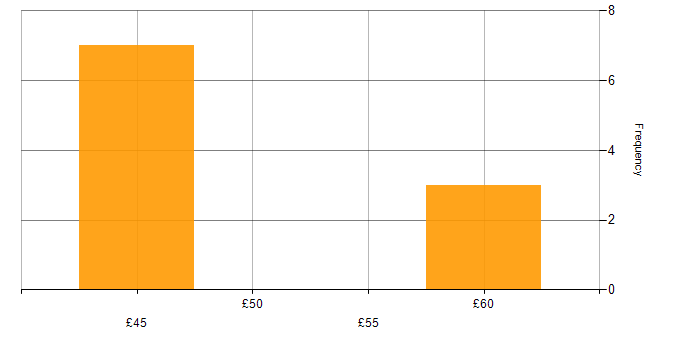 Hourly rate histogram for Software Engineering in the North East