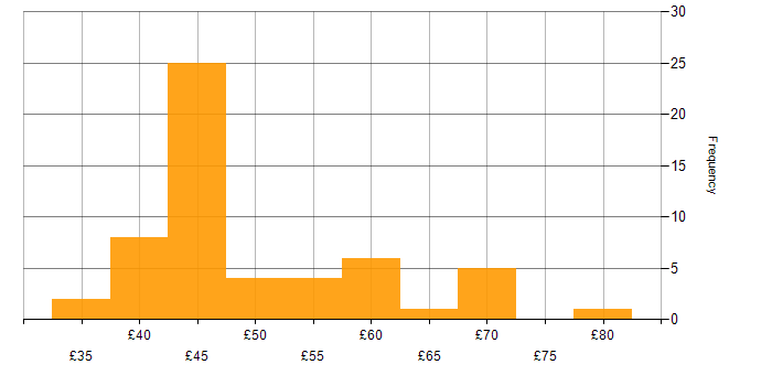 Hourly rate histogram for Software Engineering in the North of England