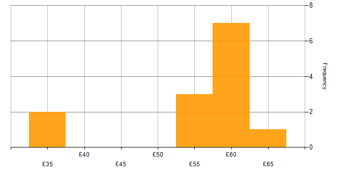 Hourly rate histogram for Software Engineering in Scotland