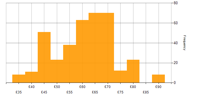 Hourly rate histogram for Software Engineering in the UK excluding London