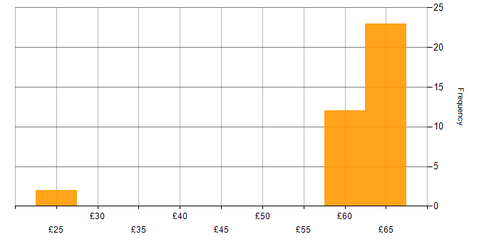 Hourly rate histogram for Software Testing in the East of England