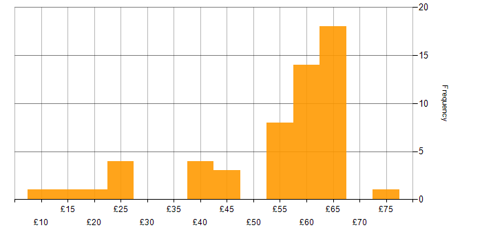 Hourly rate histogram for Software Testing in the UK
