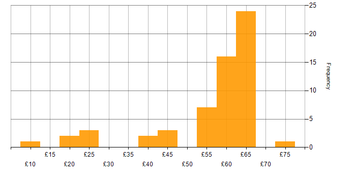 Hourly rate histogram for Software Testing in the UK excluding London