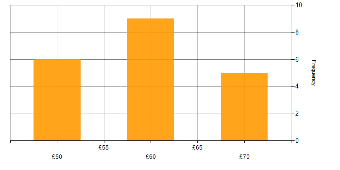 Hourly rate histogram for Software-Defined Radio in Hampshire