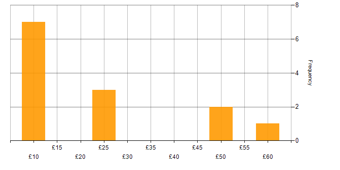 Hourly rate histogram for Spreadsheet in the North of England