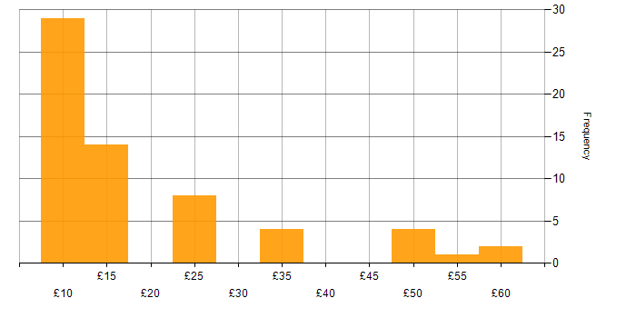 Hourly rate histogram for Spreadsheet in the UK