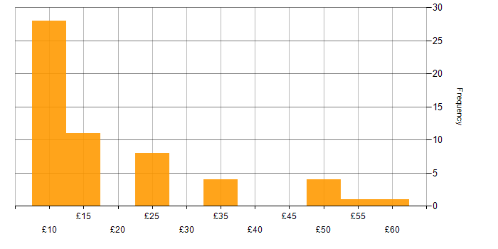 Hourly rate histogram for Spreadsheet in the UK excluding London