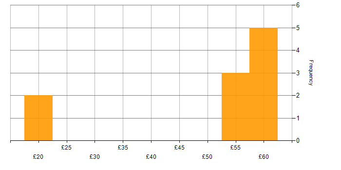 Hourly rate histogram for SQL in Hertfordshire