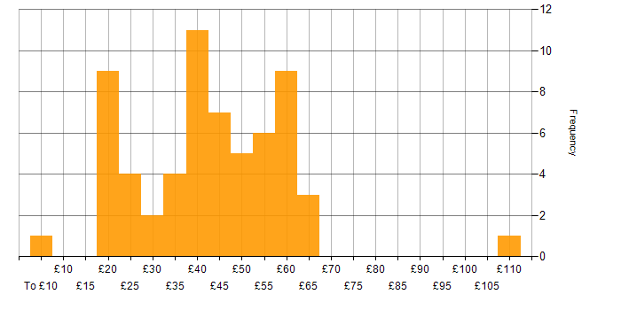 Hourly rate histogram for SQL in the UK