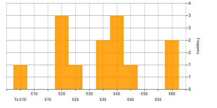 SQL hourly rate histogram for jobs with a WFH option