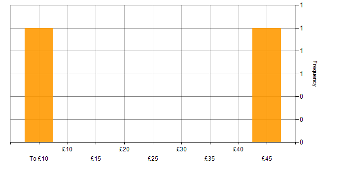 Hourly rate histogram for SQL Server in the East Midlands