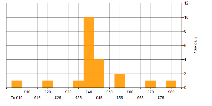 Hourly rate histogram for SQL Server in the UK excluding London