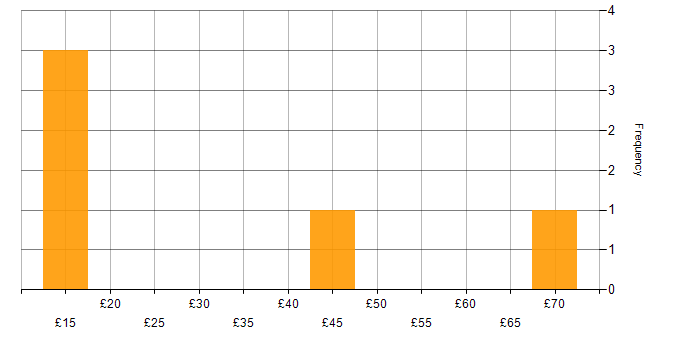 Hourly rate histogram for Stakeholder Engagement in the South East