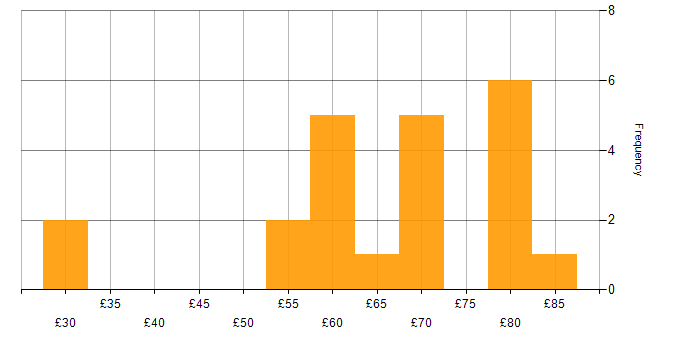 Hourly rate histogram for Stakeholder Management in Berkshire