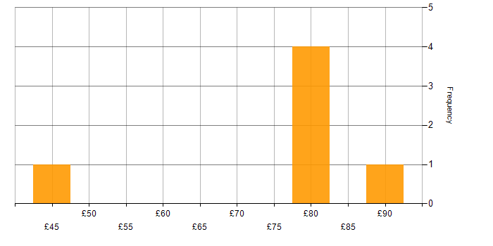Hourly rate histogram for Stakeholder Management in Bristol