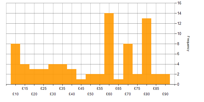 Hourly rate histogram for Stakeholder Management in England