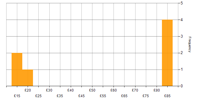 Hourly rate histogram for Stakeholder Management in Newport