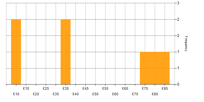 Hourly rate histogram for Stakeholder Management in the North of England