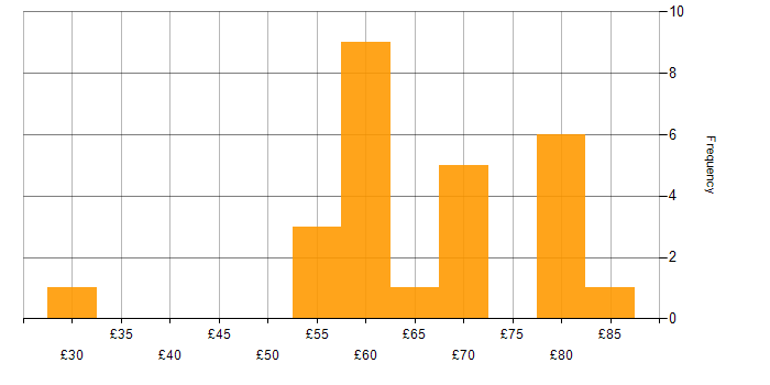 Hourly rate histogram for Stakeholder Management in the Thames Valley