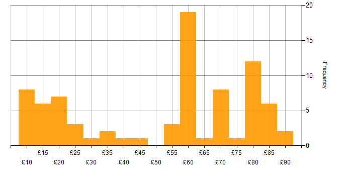Hourly rate histogram for Stakeholder Management in the UK excluding London