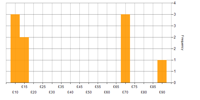Hourly rate histogram for Stakeholder Management in the West Midlands