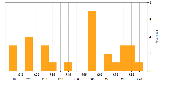 Stakeholder Management hourly rate histogram for jobs with a WFH option