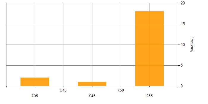 Hourly rate histogram for Stateflow in the UK excluding London