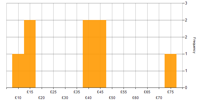 Hourly rate histogram for Statistics in London