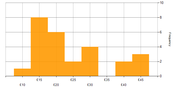 Hourly rate histogram for Statistics in the UK excluding London