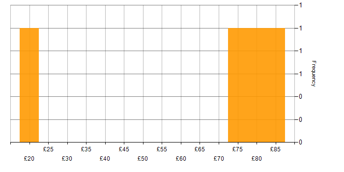 Hourly rate histogram for Strategic Roadmap in the North of England