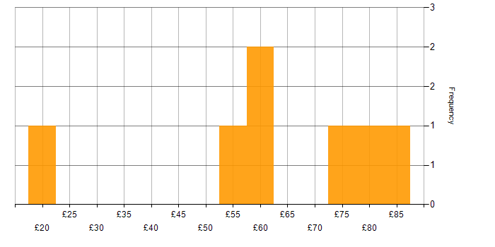 Hourly rate histogram for Strategic Roadmap in the UK excluding London