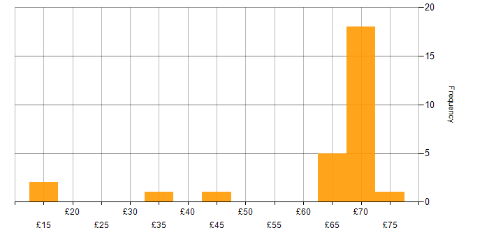 Hourly rate histogram for Strategic Thinking in England