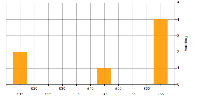 Hourly rate histogram for Strategic Thinking in London