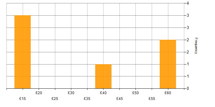 Hourly rate histogram for SuccessFactors in the South East