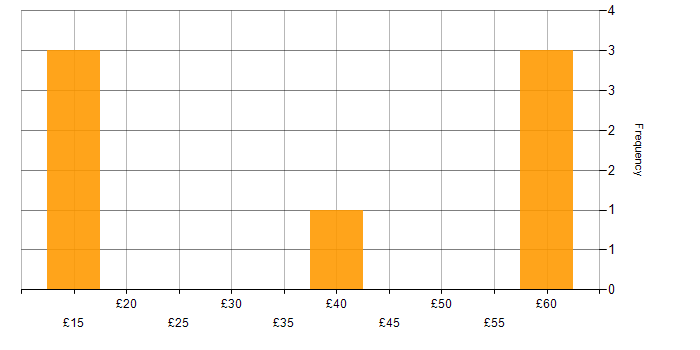 Hourly rate histogram for SuccessFactors in the UK