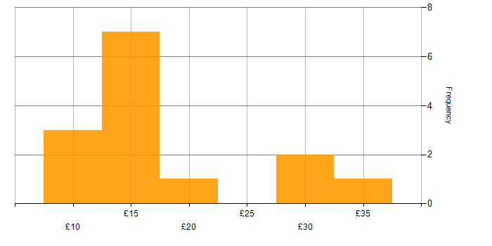Hourly rate histogram for Supplier Management in England