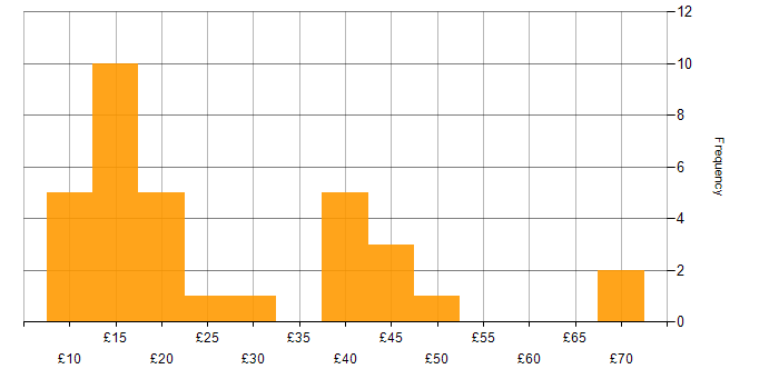 Hourly rate histogram for Support Engineer in the UK excluding London