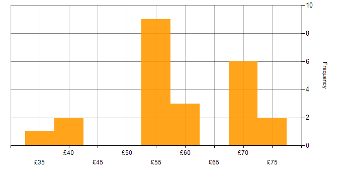 Hourly rate histogram for SysML in England