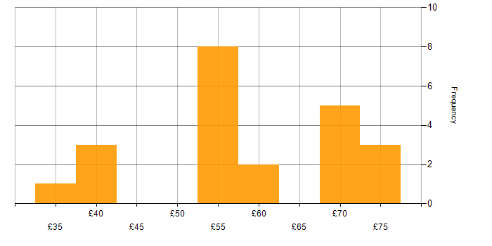 Hourly rate histogram for SysML in the UK excluding London