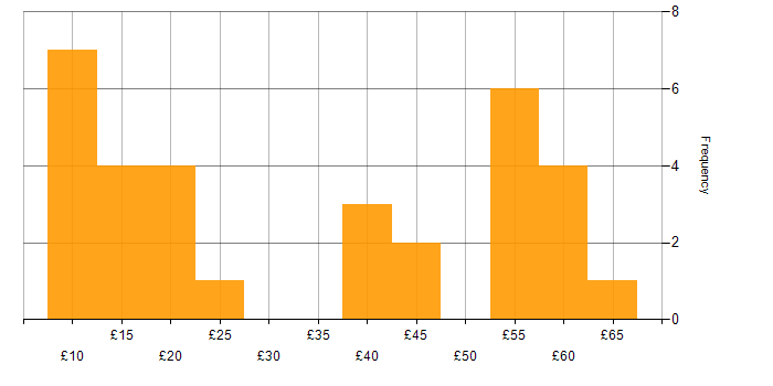 Hourly rate histogram for Systems Administrator in the UK